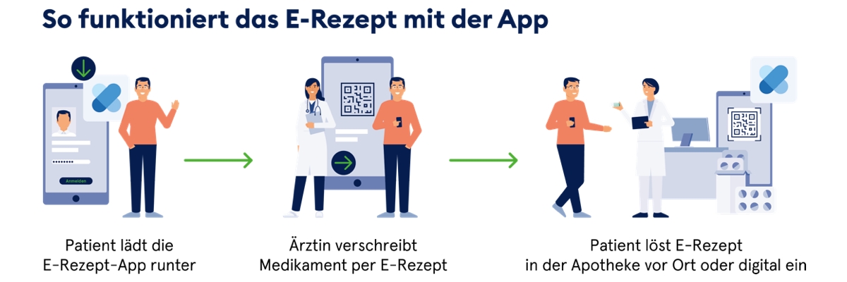 gematik_eRezeptInfografik_SoFunktioniertDieApp.jpg gematik_eRezeptInfografik_SoFunktioniertDieApp.jpg